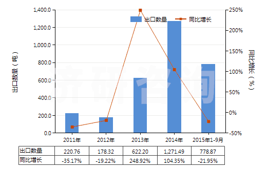 2011-2015年9月中國尼龍等聚酰胺其他變形紗線（單紗細(xì)度≤50特）(HS54023190)出口量及增速統(tǒng)計(jì)